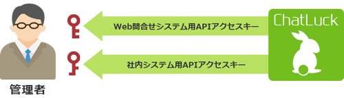 APIアクセスキーの追加