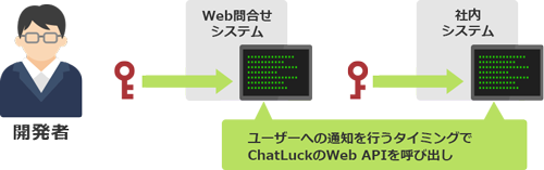 Web API呼び出し処理