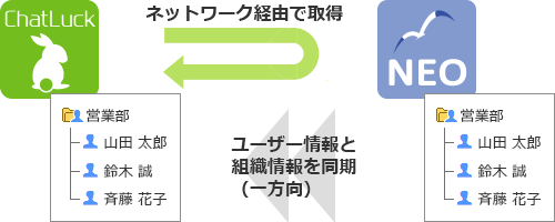 ユーザー情報・組織情報の同期