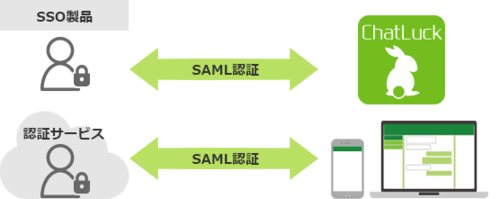 SAML/ログインAPIによるシングルサインオン