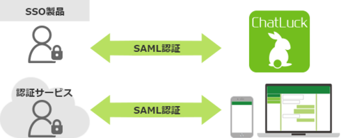 SAML／ログインAPIによるシングルサインオン