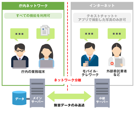 ネットワーク分離に対応,無害なチャット環境を構築