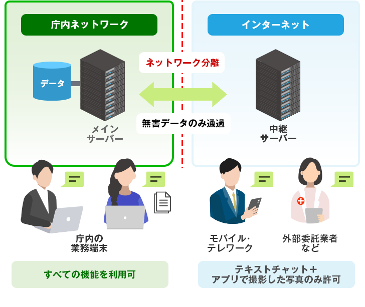 ネットワーク分離に対応した構成図
