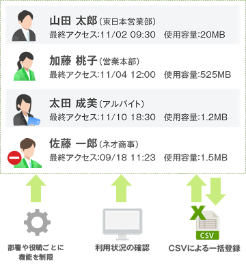 柔軟なカスタマイズ機能