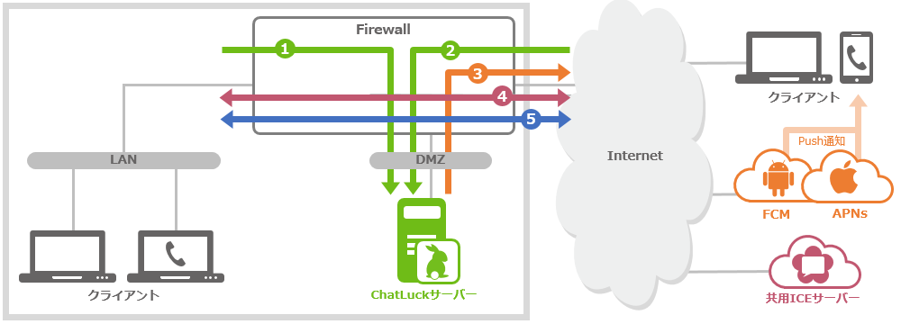 基本構成（共用ICEサーバーを利用）