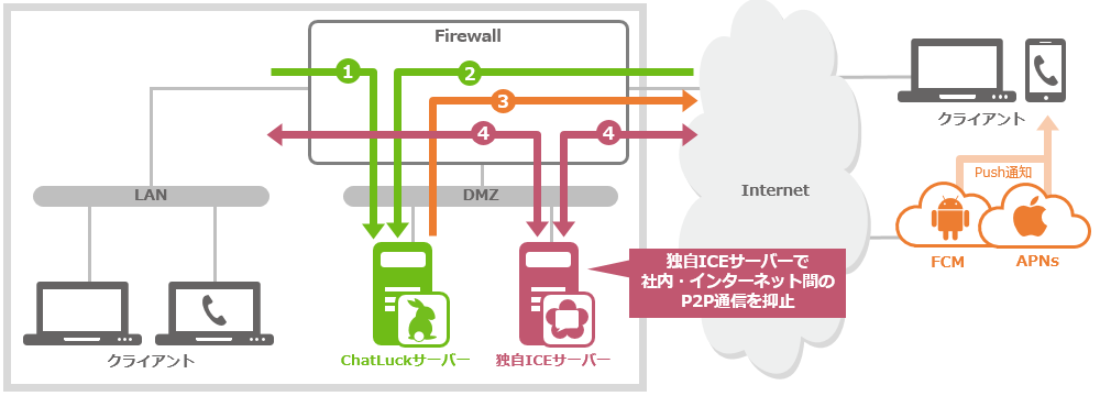 独自ICEサーバーを構築して音声・ビデオ通話時のP2P通信を抑止