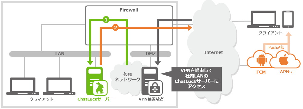 サーバーをLAN内に設置し、外部ネットワークからはVPN経由で接続