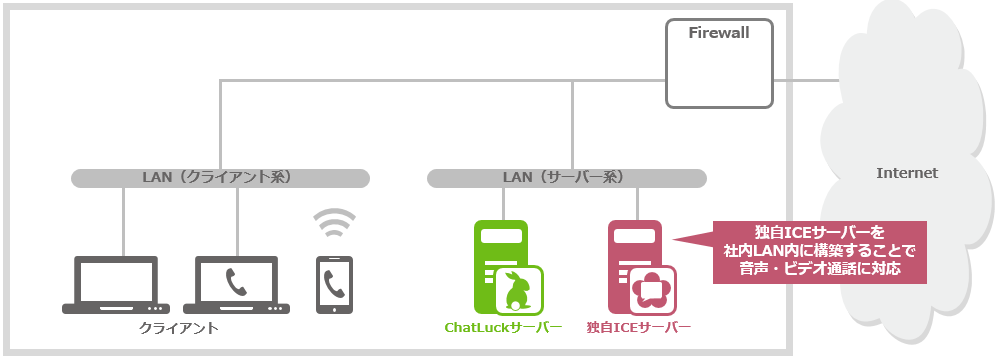 社内／庁内ネットワークのみで利用（音声・ビデオ通話あり）