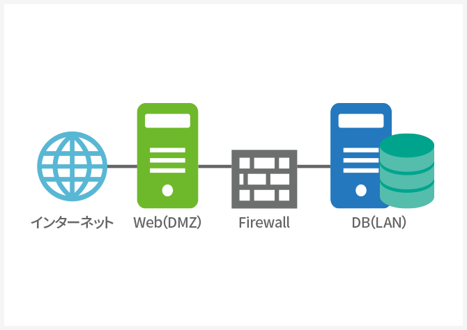 Web-DB分離構成