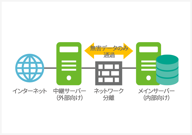 ネットワーク分離構成