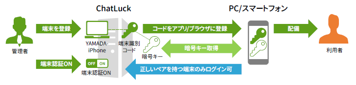 端末認証機能：仕組み