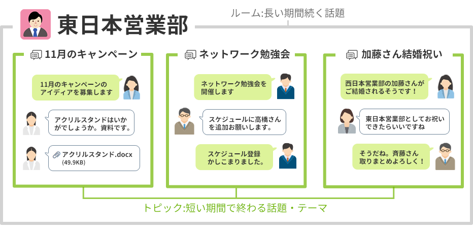 ルームとトピックの使い分け