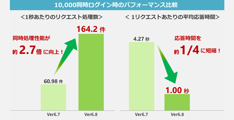 性能改善 同時ログイン字のパフォーマンス比較