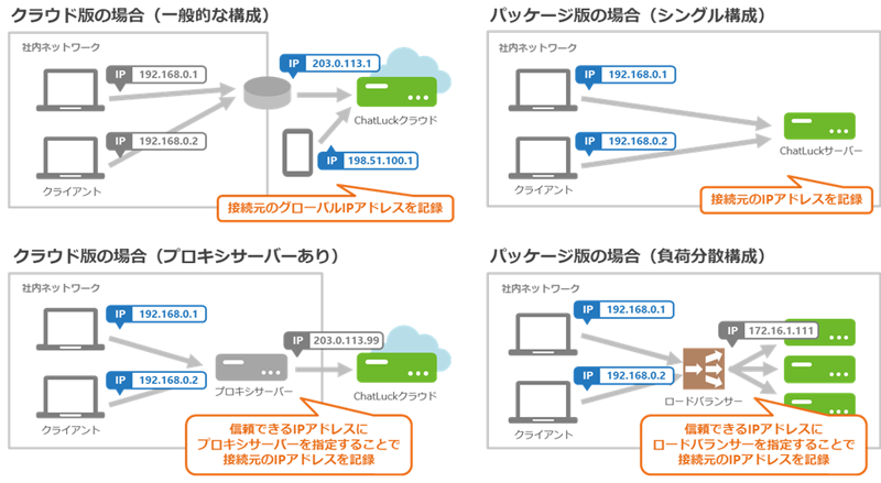 IPアドレスの記録