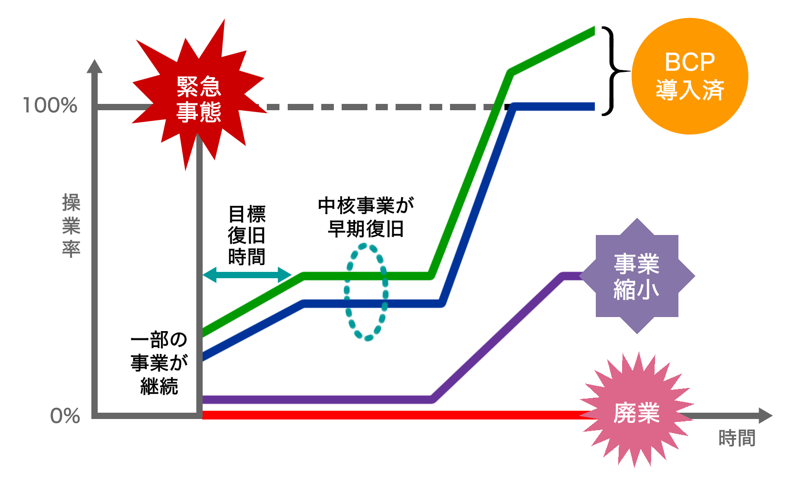 企業の事業復旧に対するBCP導入効果