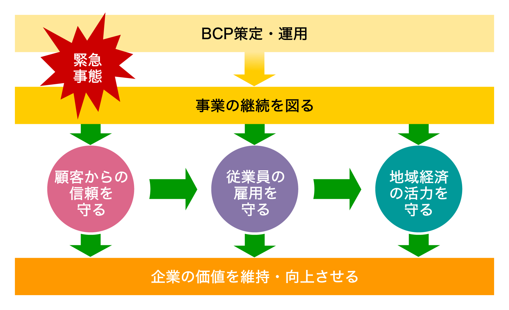 BCP策定・運用の目的