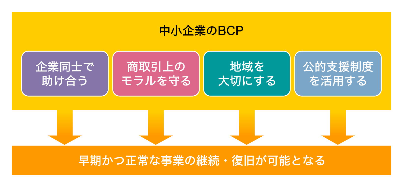 中小企業が策定するBCPの要点