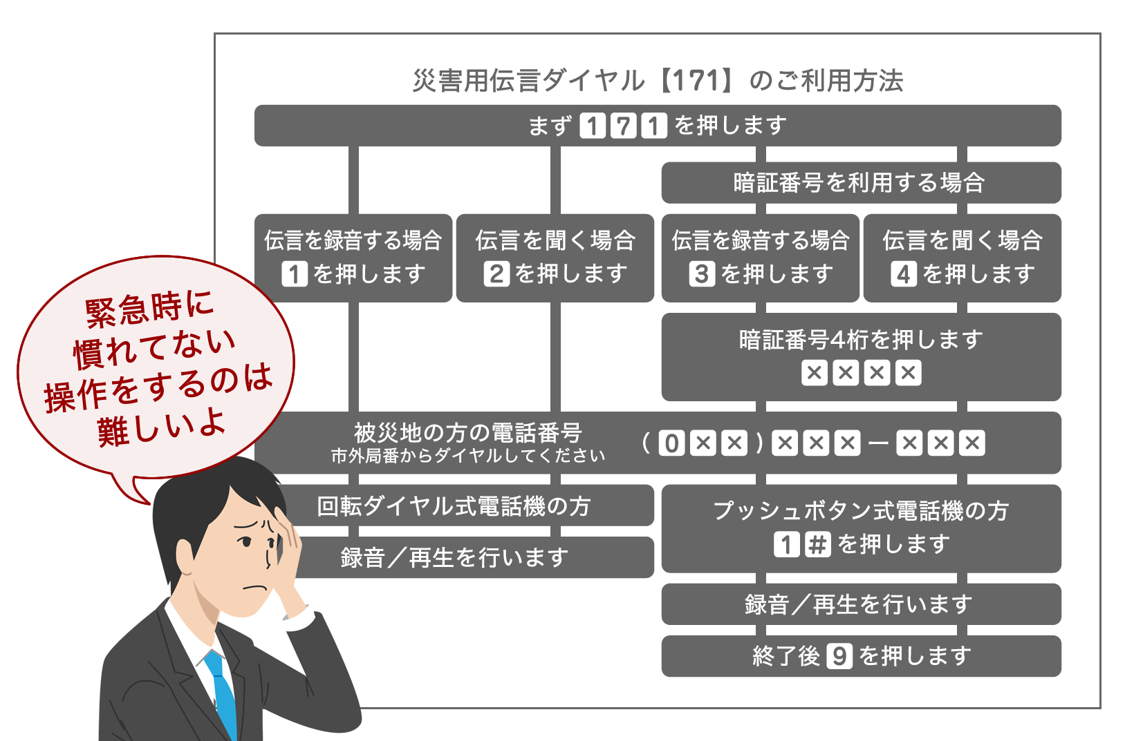 緊急時に慣れてない操作をするのは難しいよ