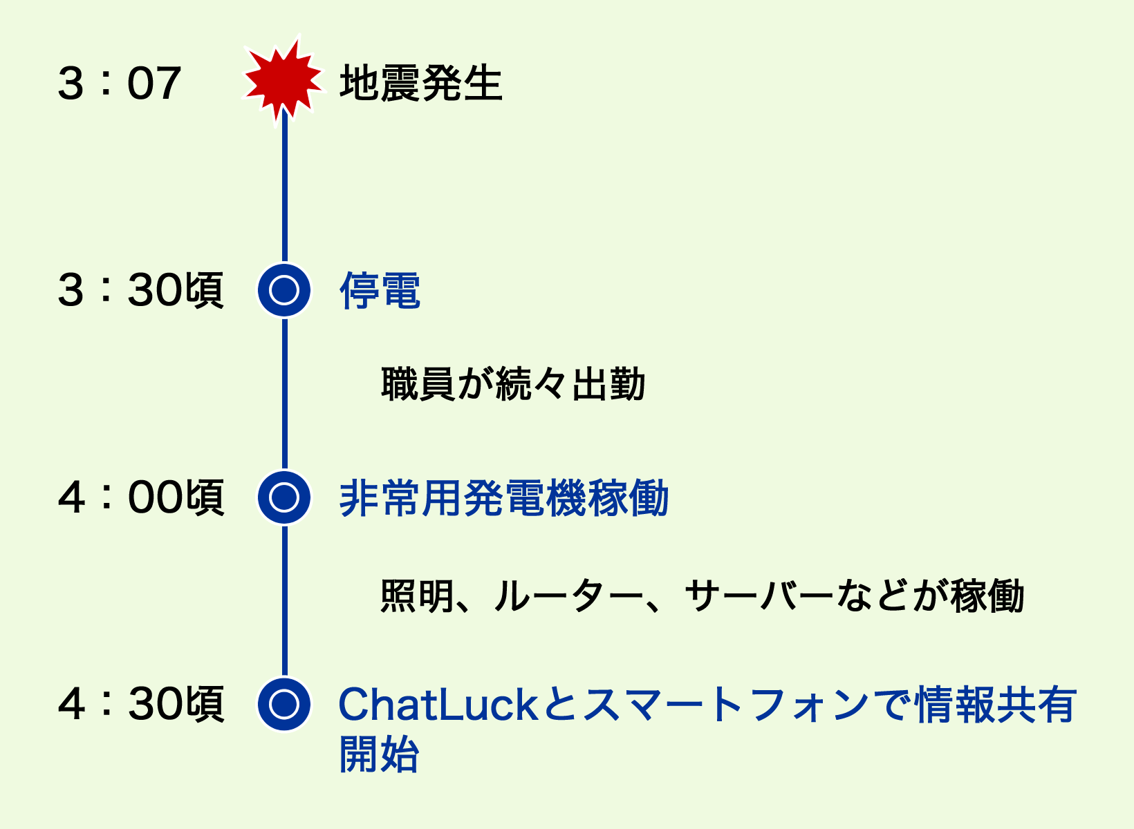 地震発生からの情報共有開始までの時間経過