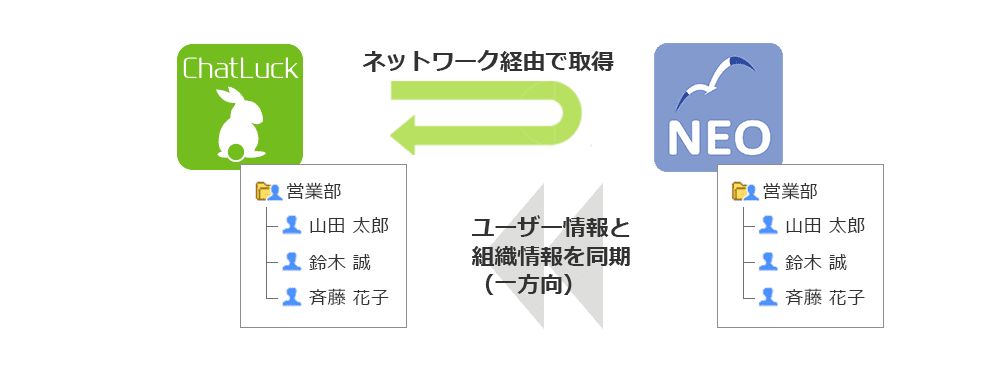 「ChatLuck」と「desknet's NEO」の連携に関しての図